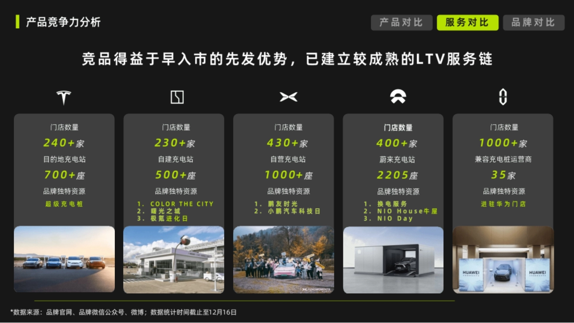 竞品分析要点配图：服务与品牌：门店、充电网络与品牌资产