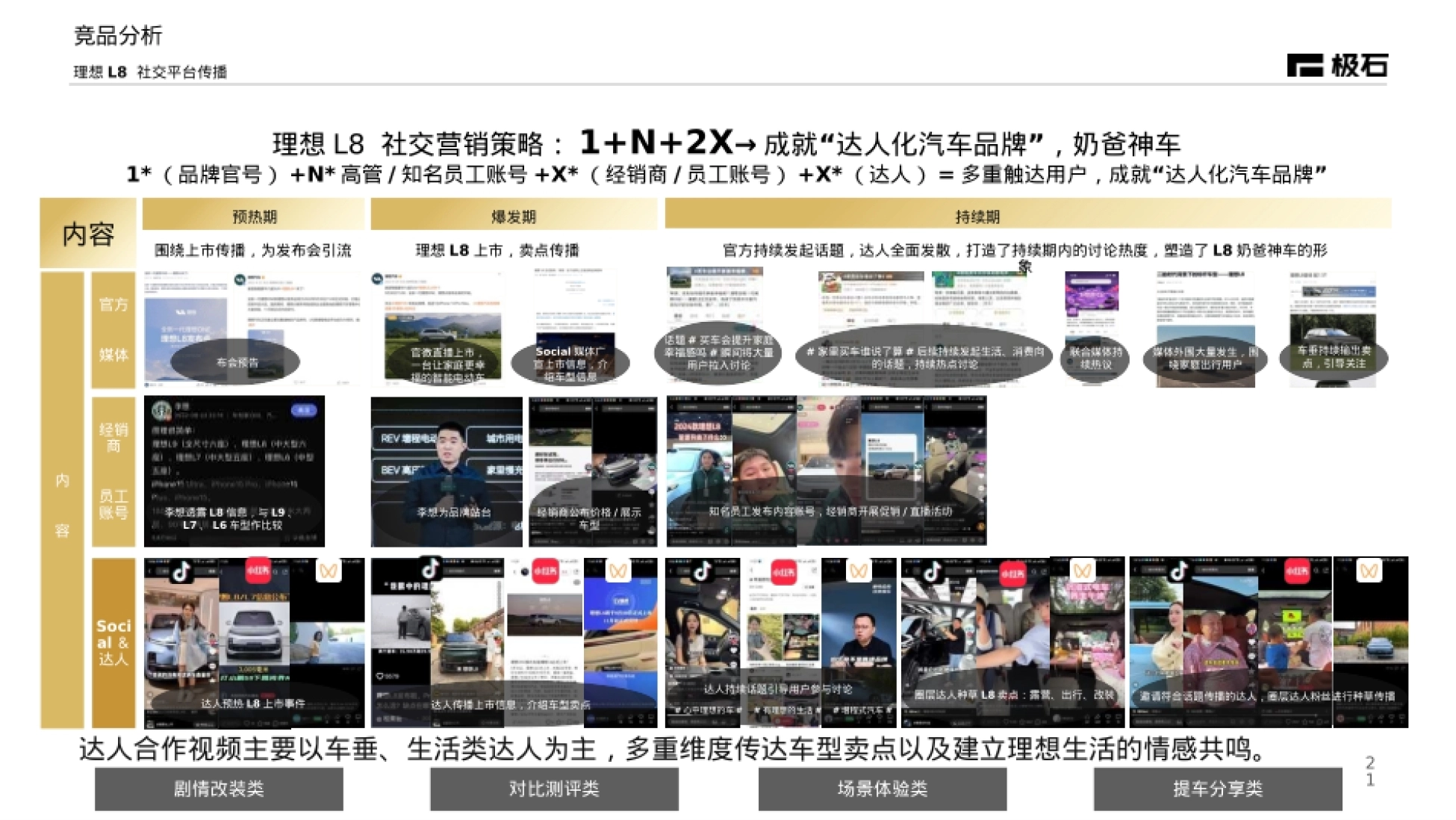 竞品分析要点配图：社交营销与结论：怎么把分析落成动作清单
